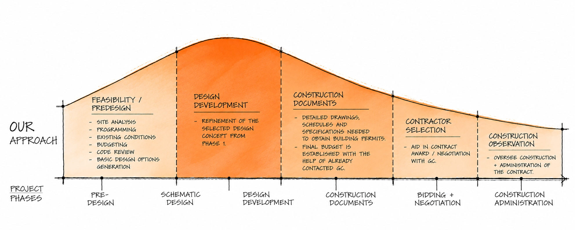 Our approach: project phases from pre-design through construction administration